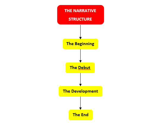 narrative structure model