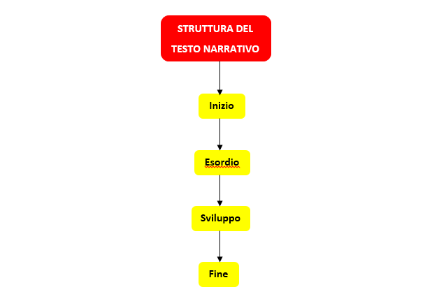 struttura narrativa schema