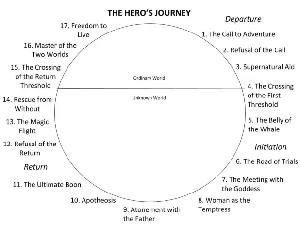 THE HERO’S JOURNEY BY CAMPBELL-VOGLER - Ars Scripta