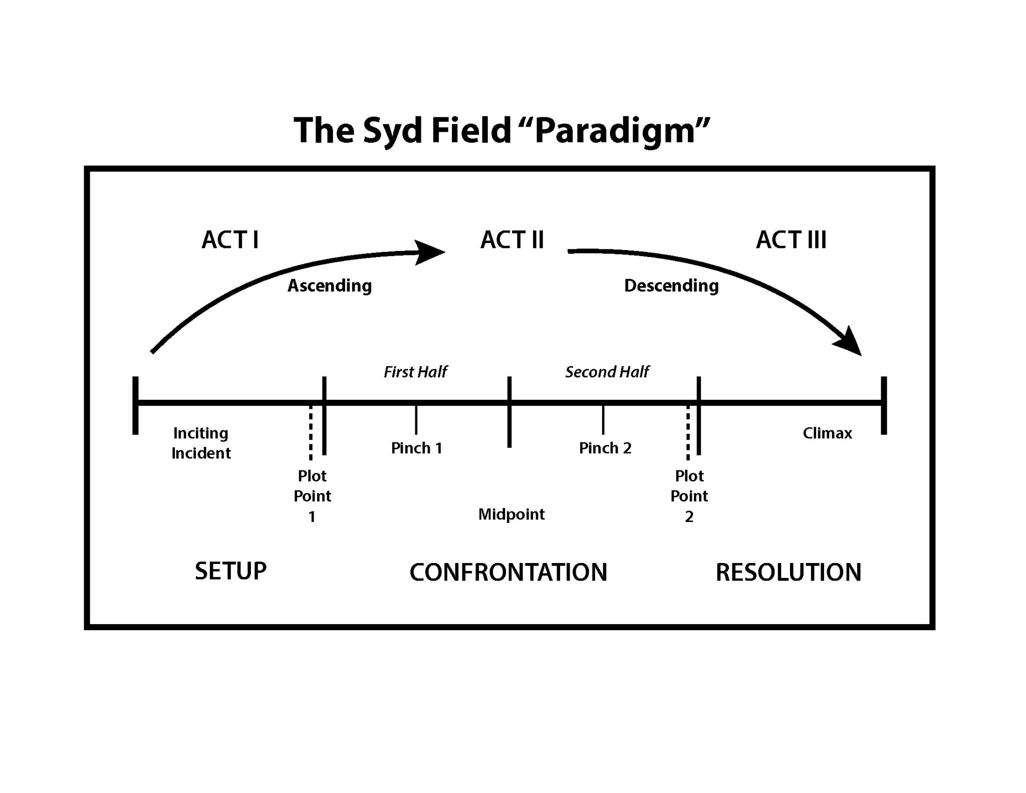 THE SYD FIELD PARADIGM - Ars Scripta